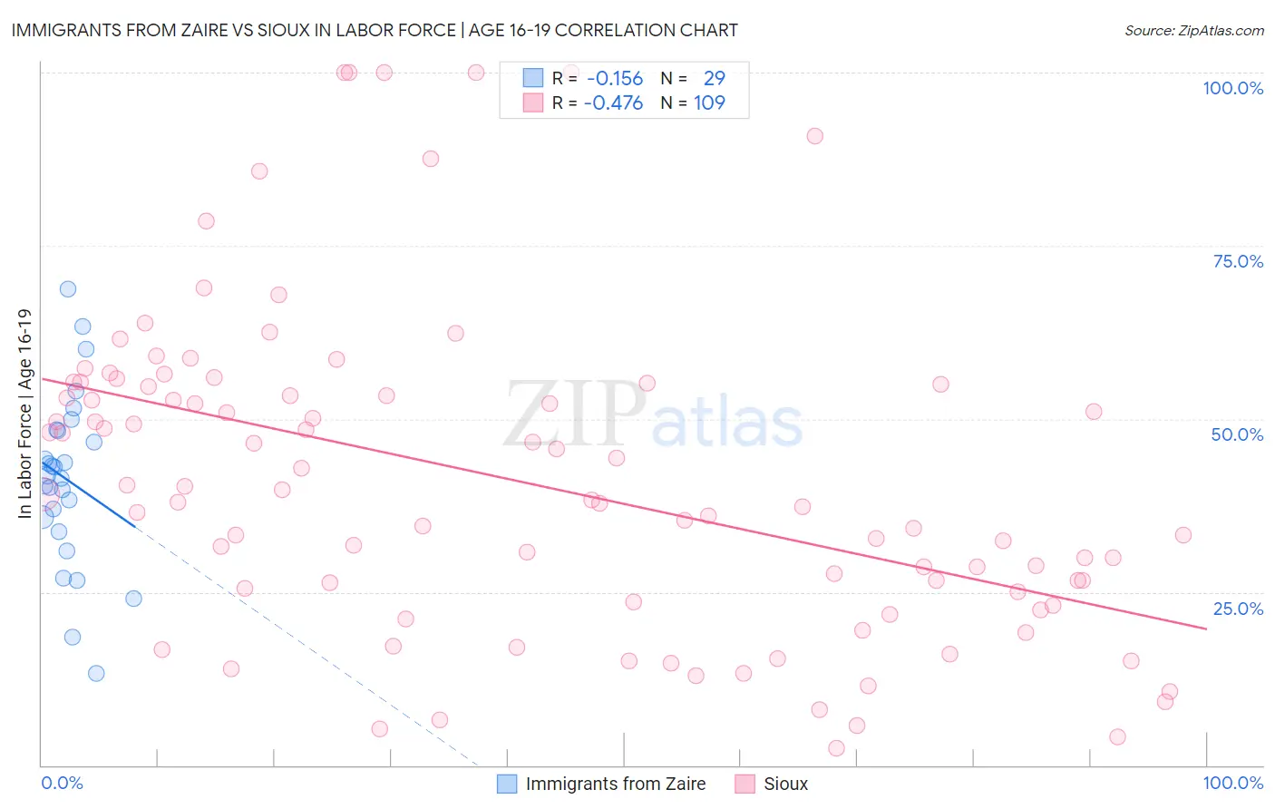 Immigrants from Zaire vs Sioux In Labor Force | Age 16-19