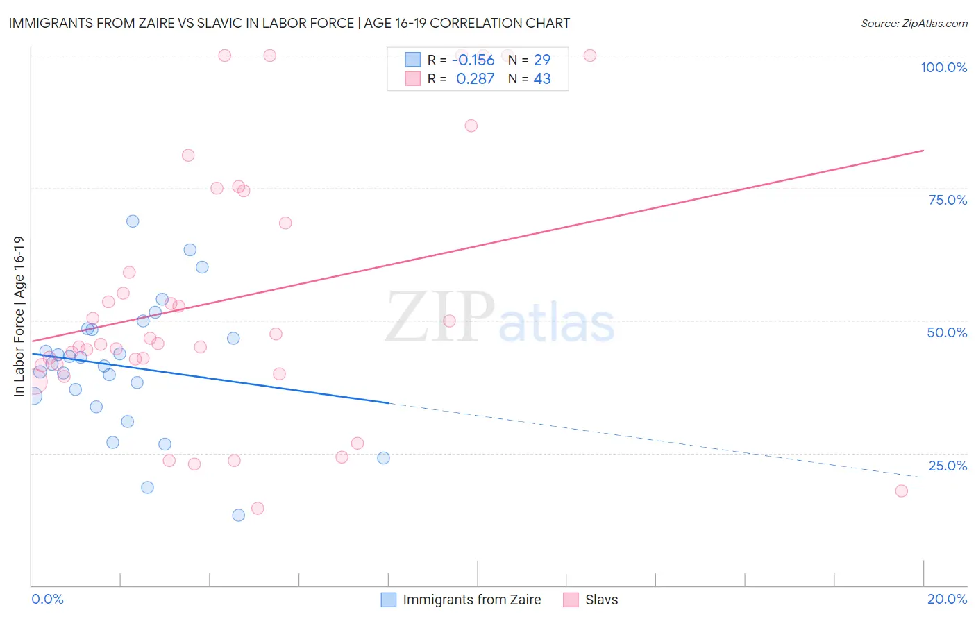 Immigrants from Zaire vs Slavic In Labor Force | Age 16-19