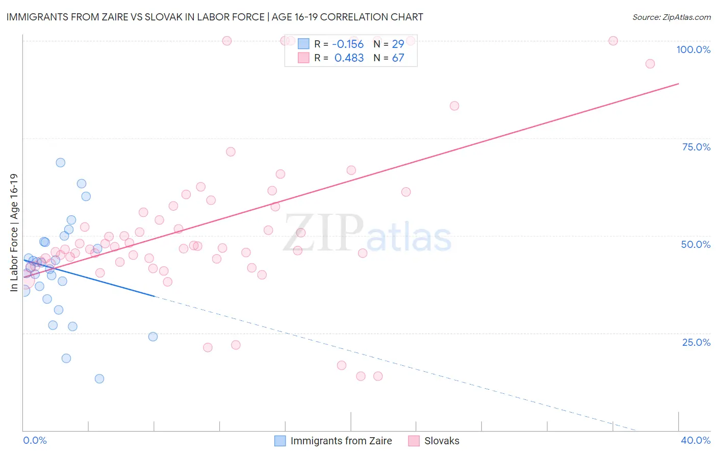 Immigrants from Zaire vs Slovak In Labor Force | Age 16-19