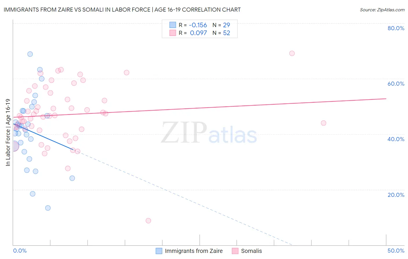 Immigrants from Zaire vs Somali In Labor Force | Age 16-19