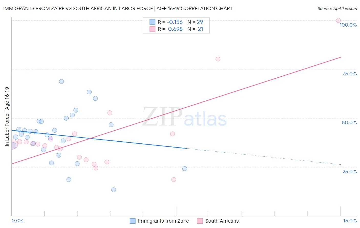 Immigrants from Zaire vs South African In Labor Force | Age 16-19