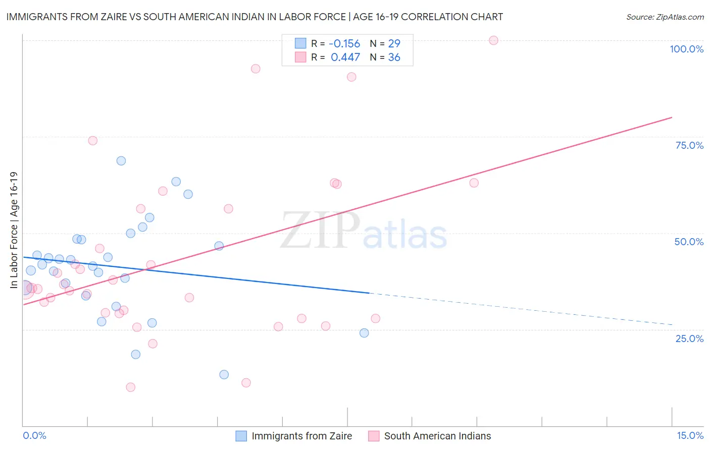 Immigrants from Zaire vs South American Indian In Labor Force | Age 16-19