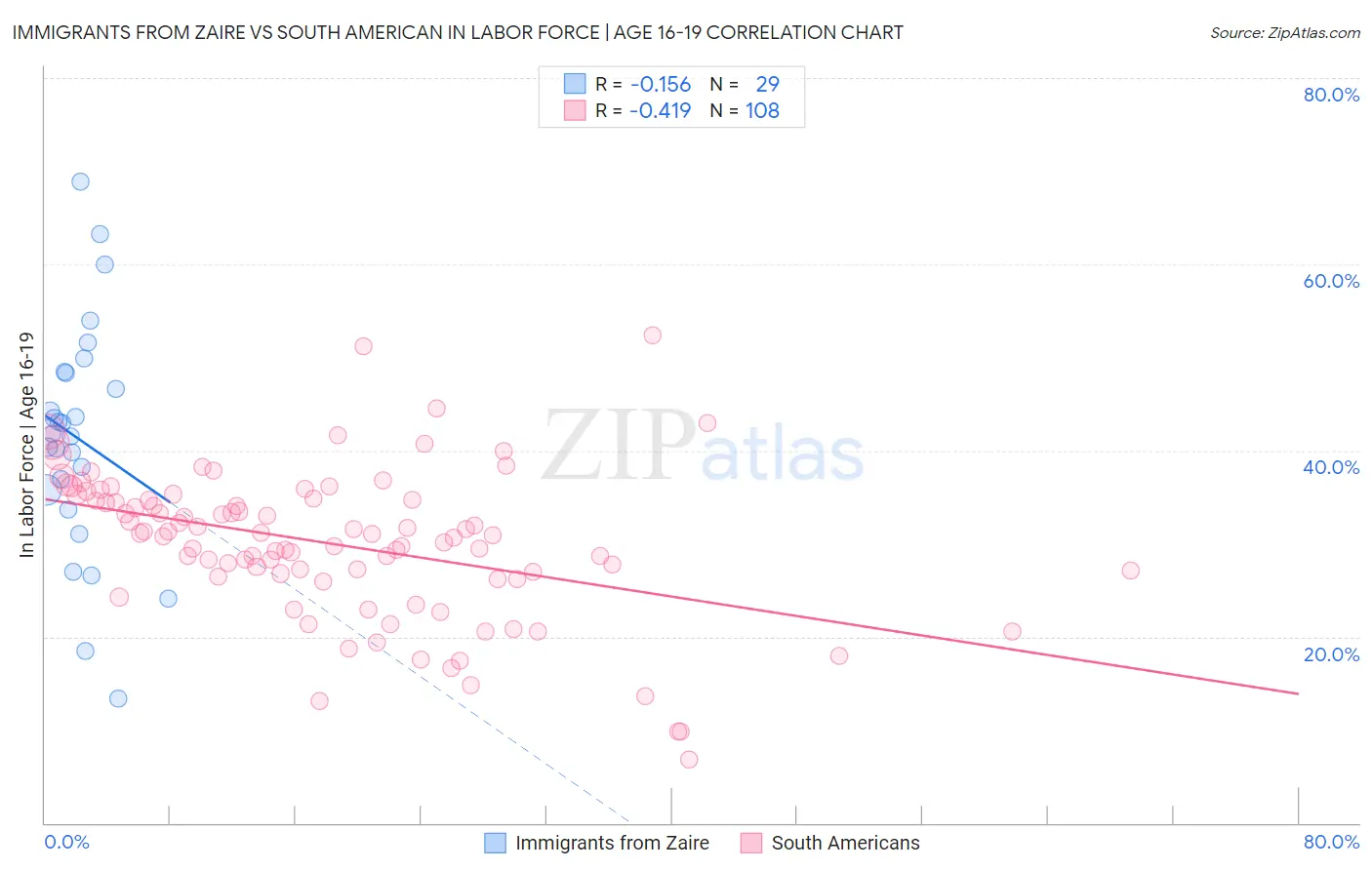 Immigrants from Zaire vs South American In Labor Force | Age 16-19