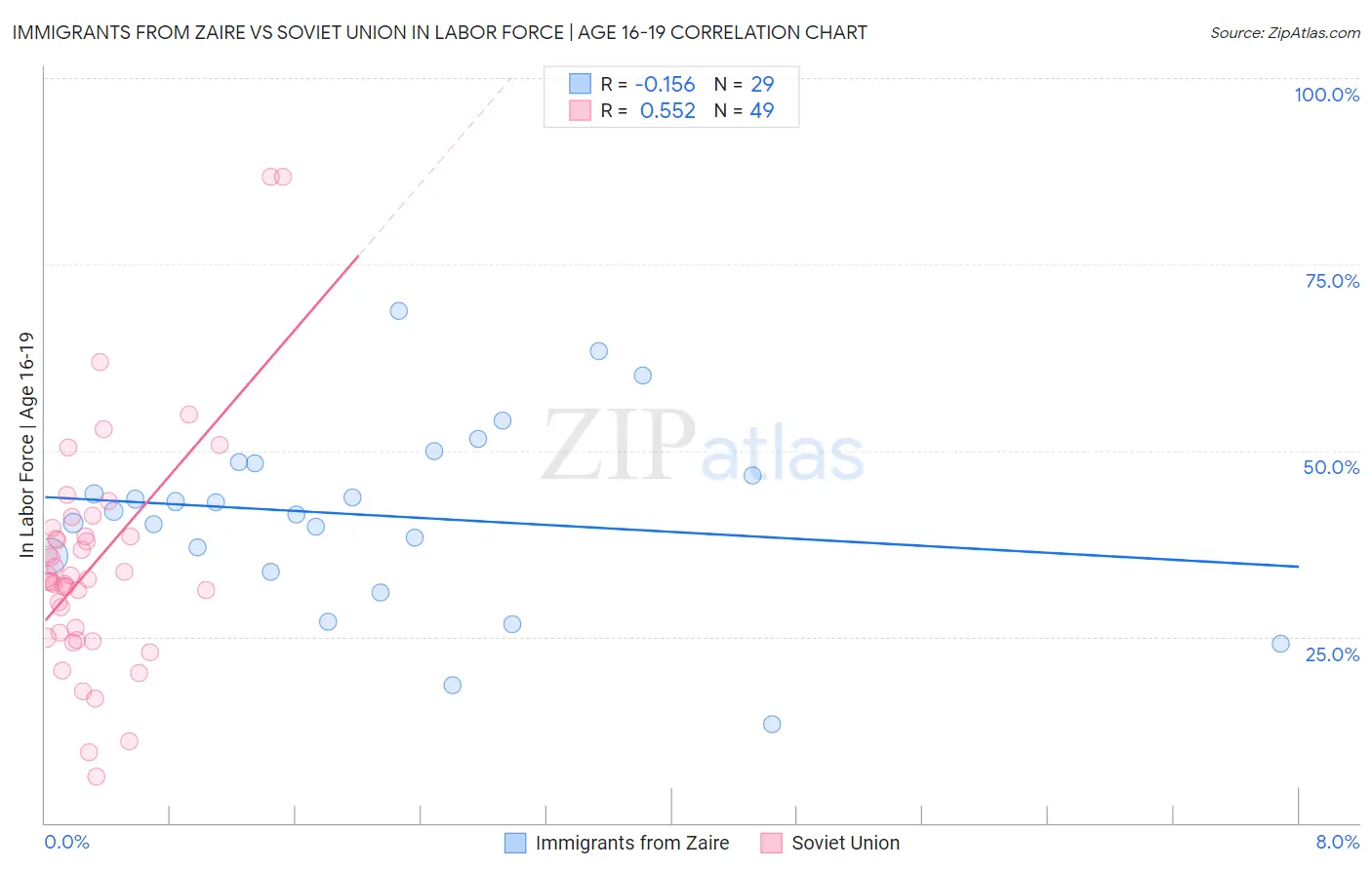 Immigrants from Zaire vs Soviet Union In Labor Force | Age 16-19