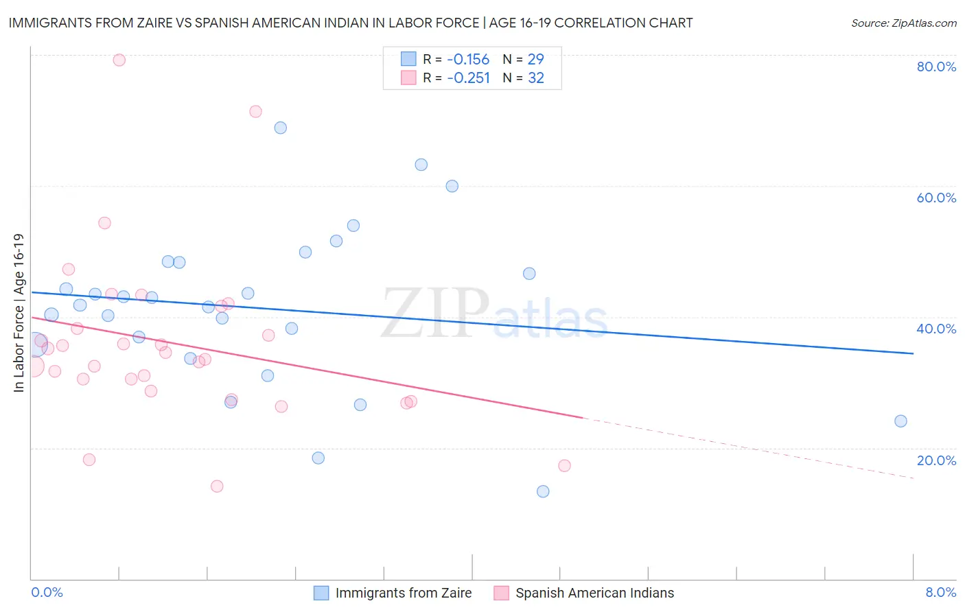 Immigrants from Zaire vs Spanish American Indian In Labor Force | Age 16-19