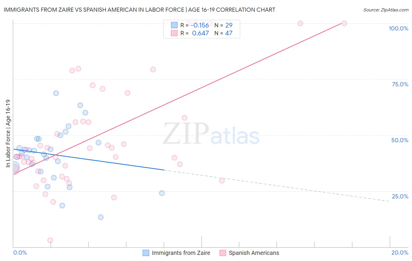 Immigrants from Zaire vs Spanish American In Labor Force | Age 16-19