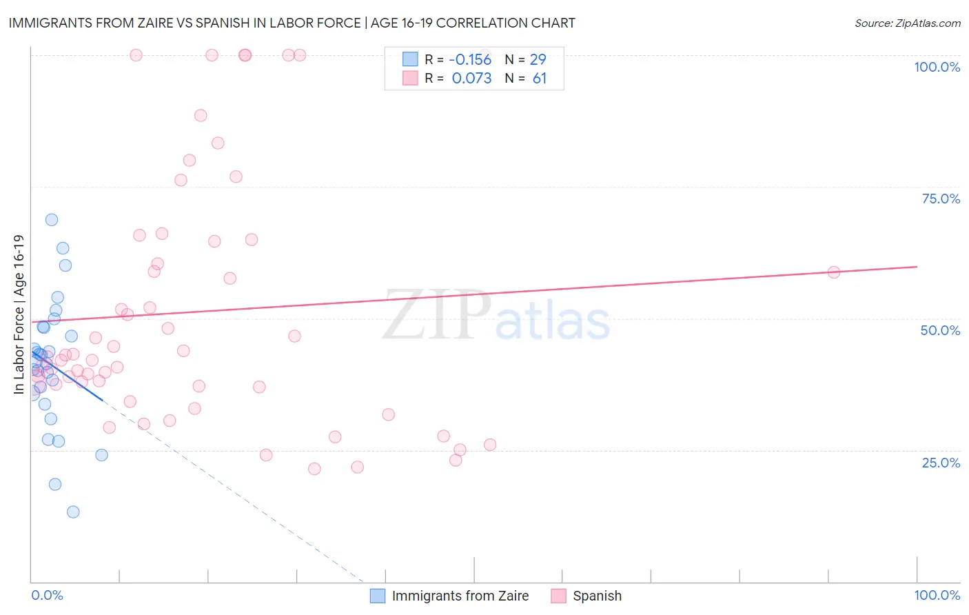 Immigrants from Zaire vs Spanish In Labor Force | Age 16-19