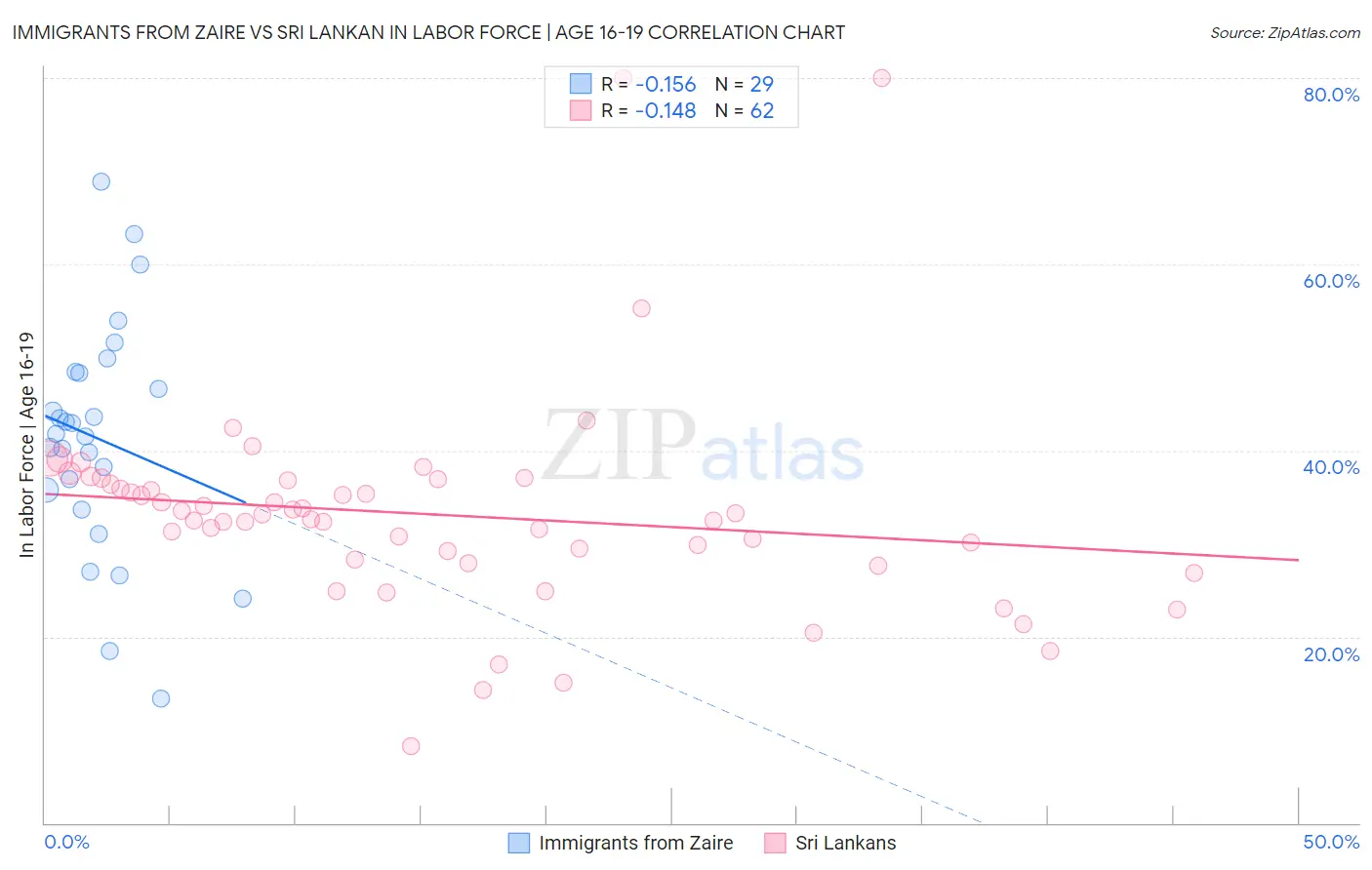 Immigrants from Zaire vs Sri Lankan In Labor Force | Age 16-19