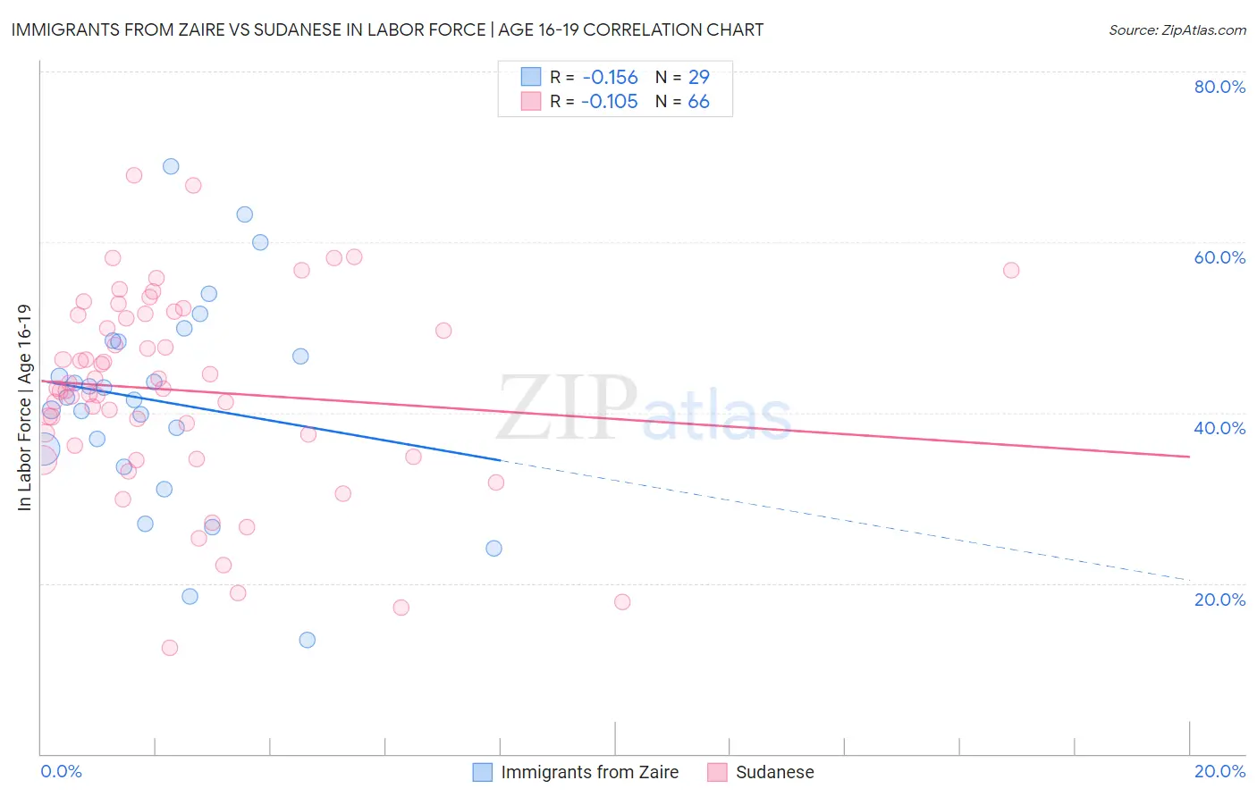 Immigrants from Zaire vs Sudanese In Labor Force | Age 16-19
