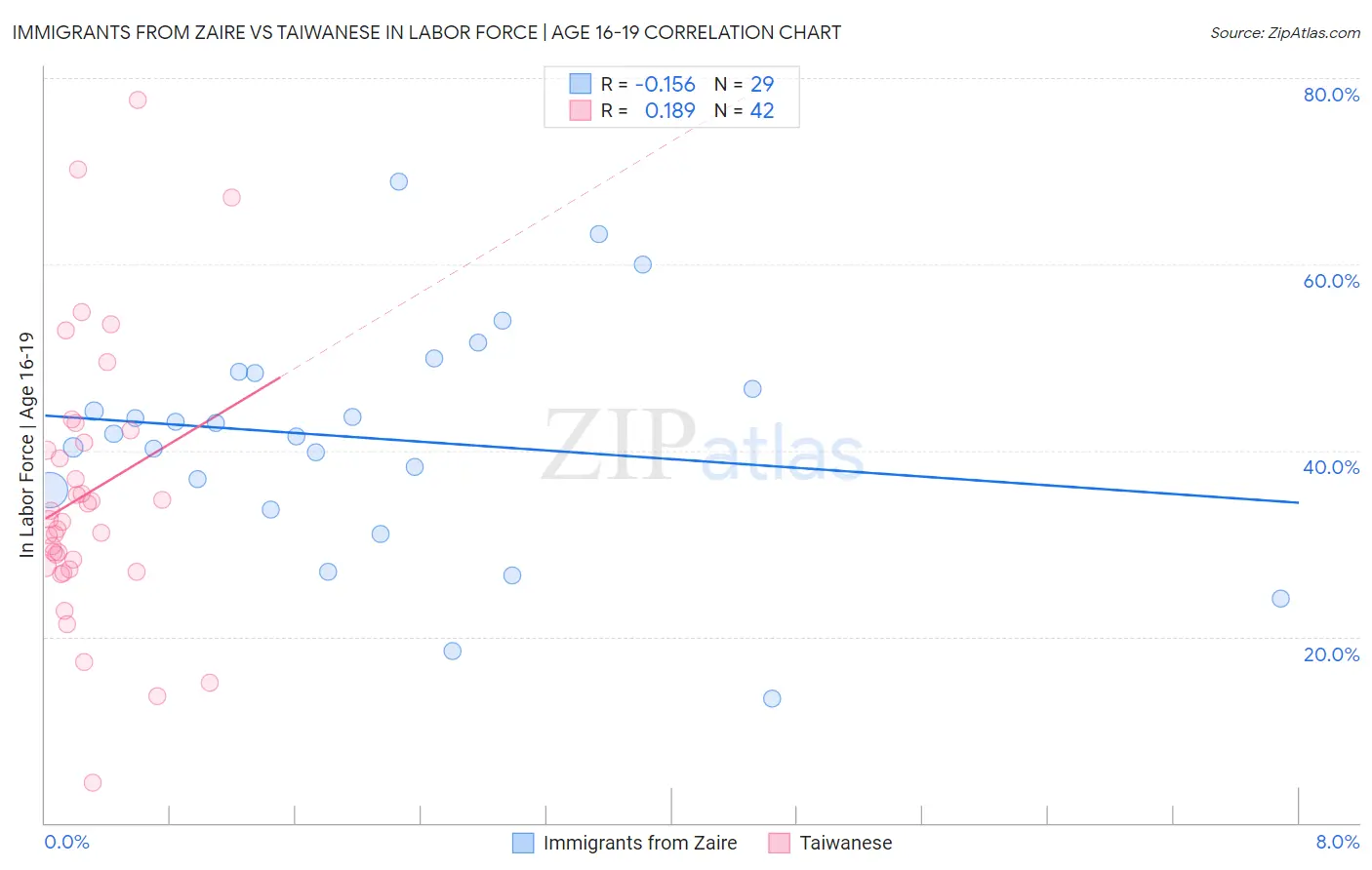 Immigrants from Zaire vs Taiwanese In Labor Force | Age 16-19