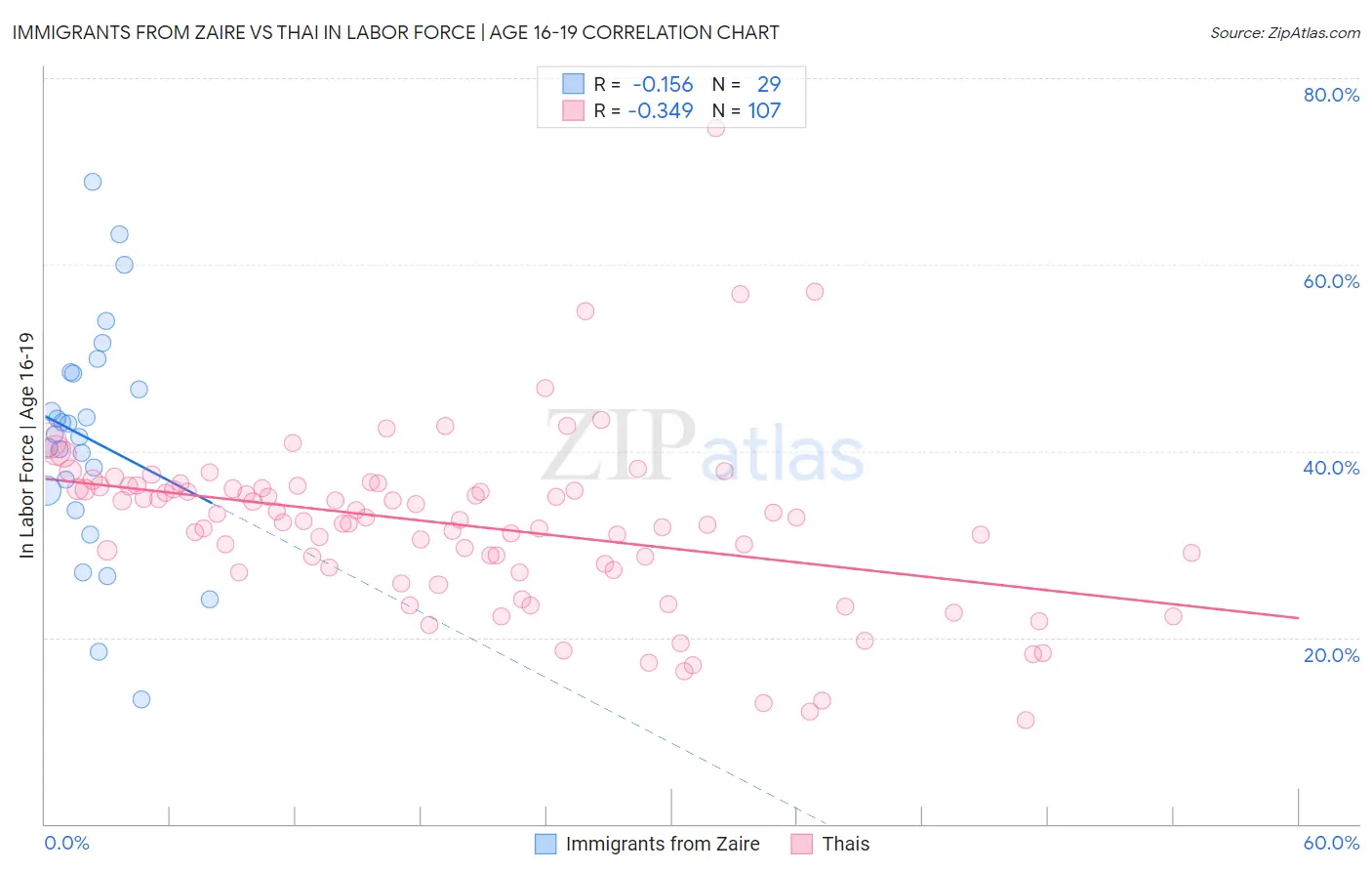 Immigrants from Zaire vs Thai In Labor Force | Age 16-19