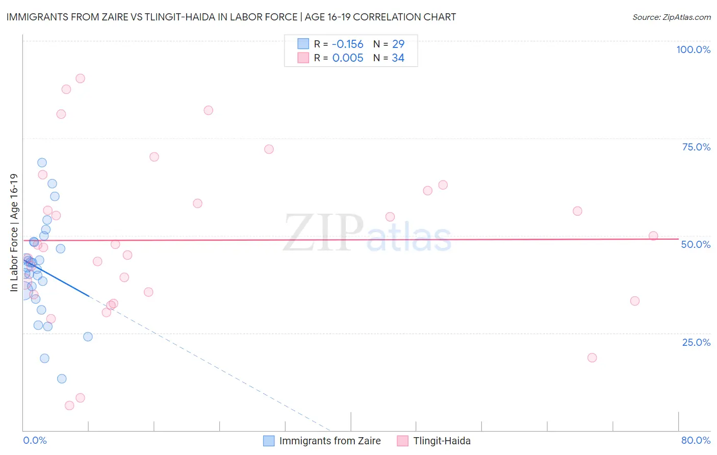 Immigrants from Zaire vs Tlingit-Haida In Labor Force | Age 16-19
