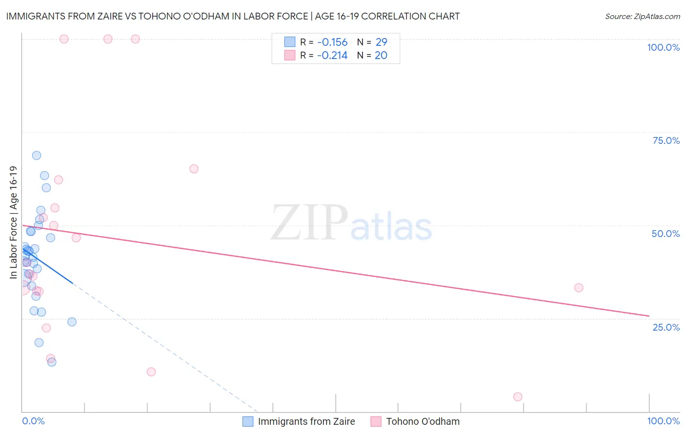 Immigrants from Zaire vs Tohono O'odham In Labor Force | Age 16-19