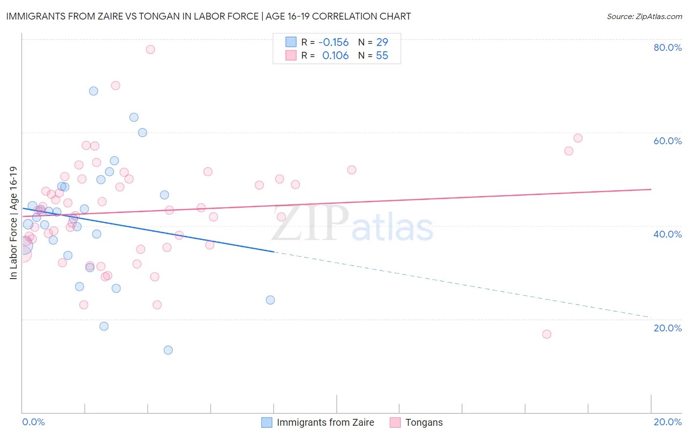 Immigrants from Zaire vs Tongan In Labor Force | Age 16-19