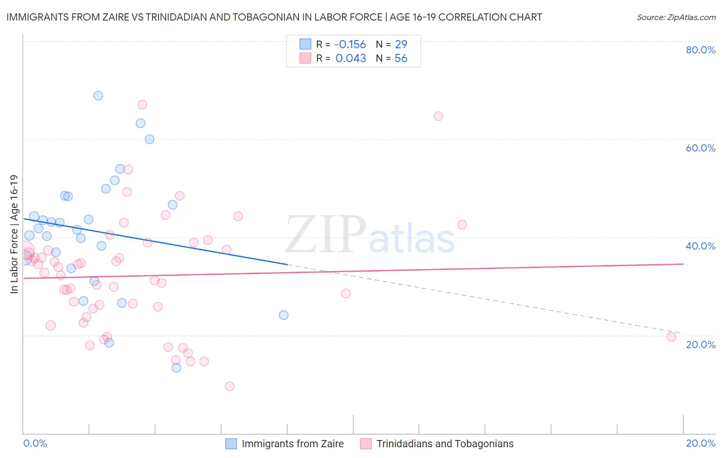 Immigrants from Zaire vs Trinidadian and Tobagonian In Labor Force | Age 16-19