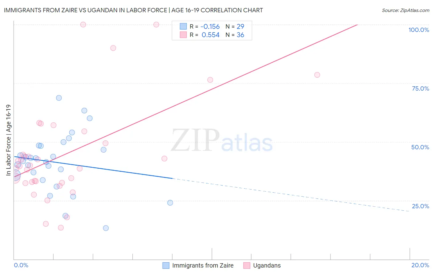 Immigrants from Zaire vs Ugandan In Labor Force | Age 16-19