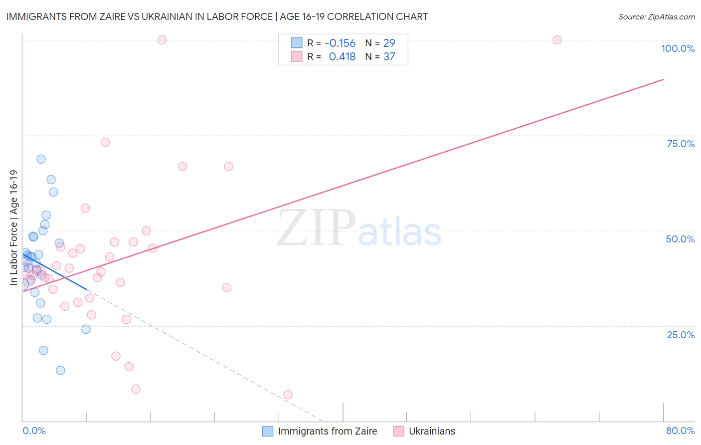 Immigrants from Zaire vs Ukrainian In Labor Force | Age 16-19