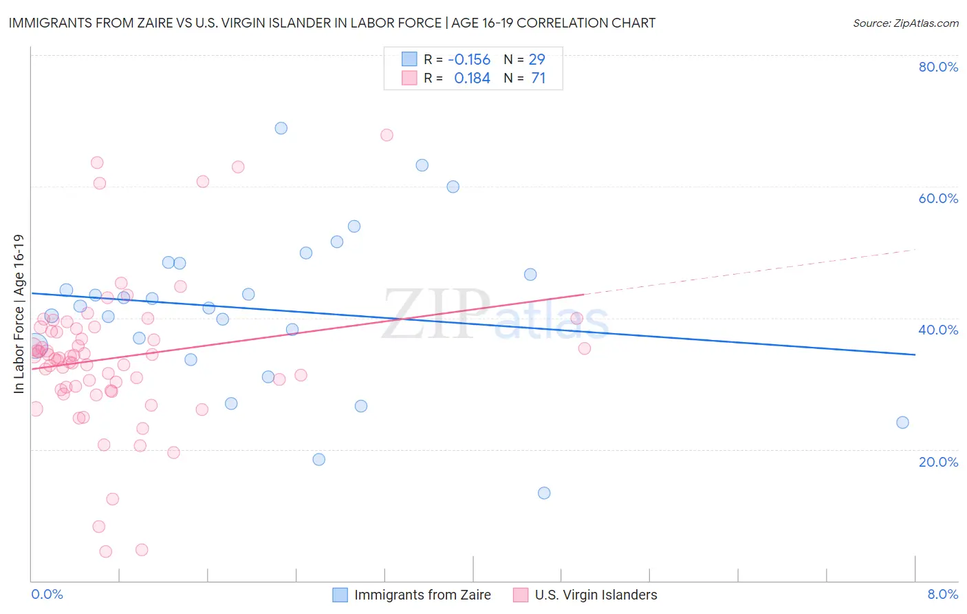 Immigrants from Zaire vs U.S. Virgin Islander In Labor Force | Age 16-19