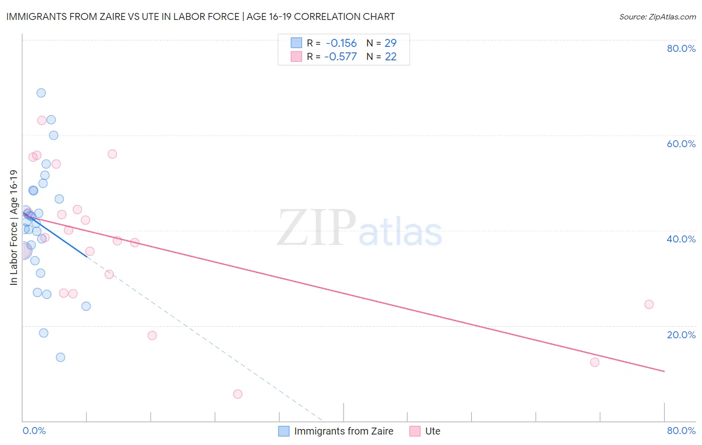 Immigrants from Zaire vs Ute In Labor Force | Age 16-19