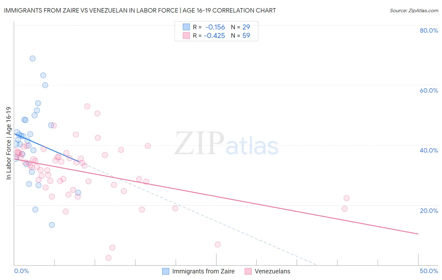Immigrants from Zaire vs Venezuelan In Labor Force | Age 16-19