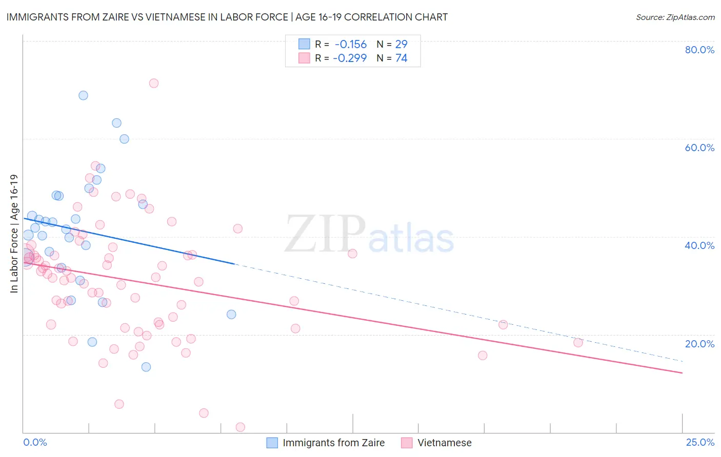 Immigrants from Zaire vs Vietnamese In Labor Force | Age 16-19