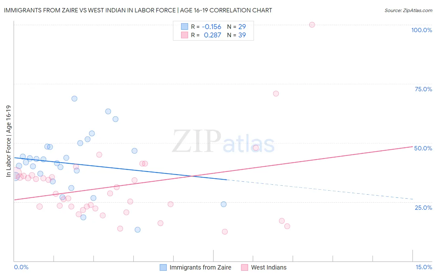 Immigrants from Zaire vs West Indian In Labor Force | Age 16-19