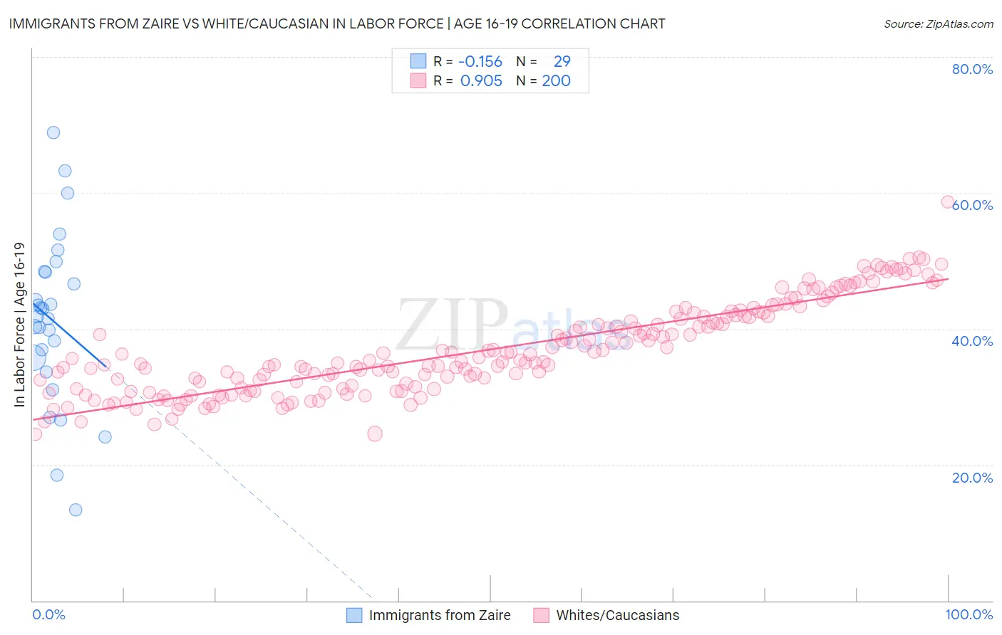 Immigrants from Zaire vs White/Caucasian In Labor Force | Age 16-19