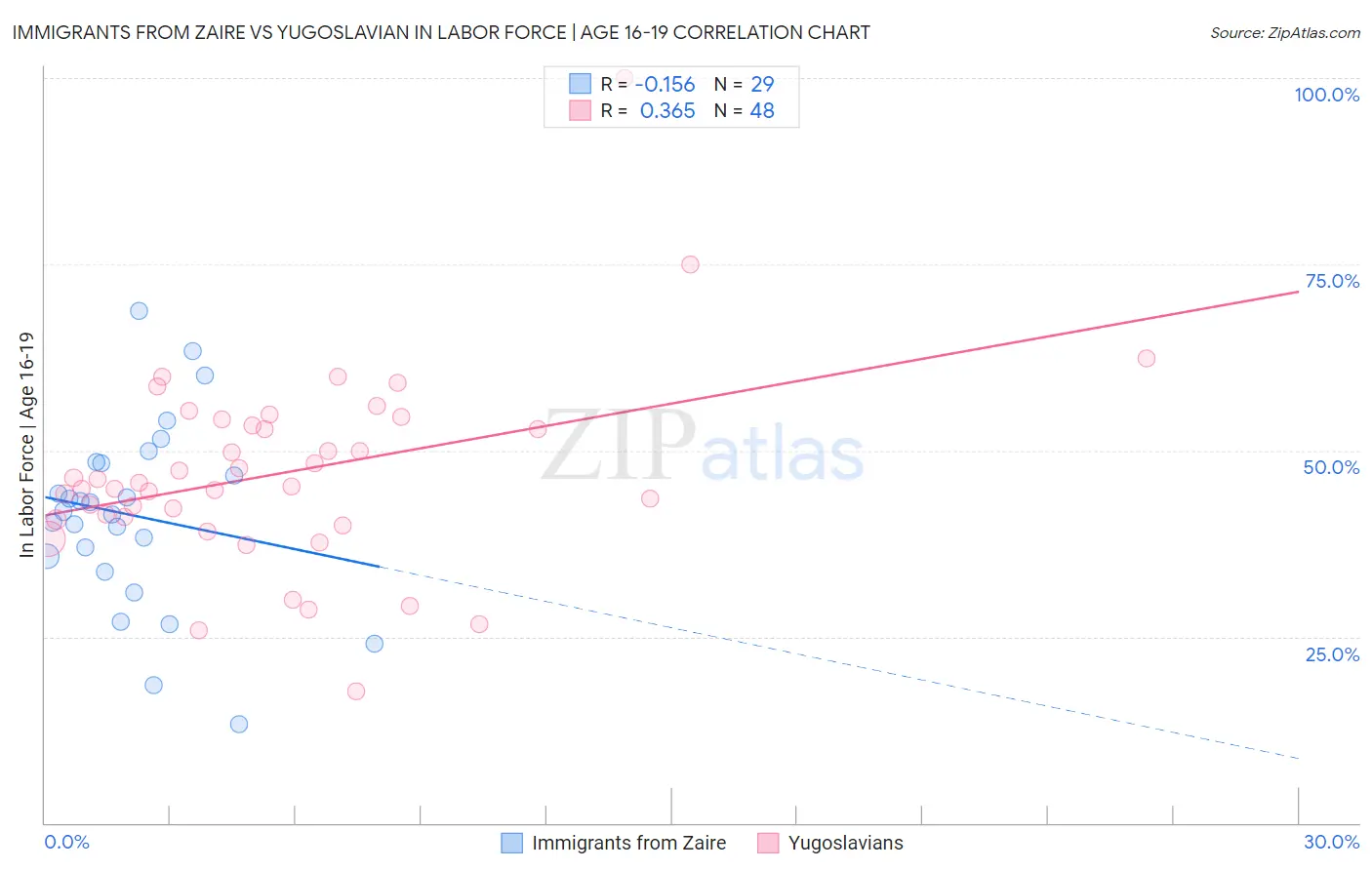Immigrants from Zaire vs Yugoslavian In Labor Force | Age 16-19