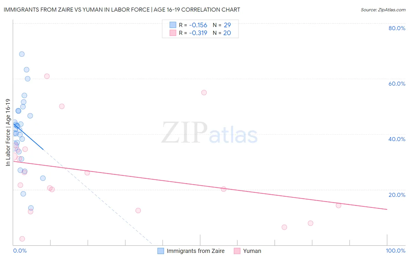 Immigrants from Zaire vs Yuman In Labor Force | Age 16-19