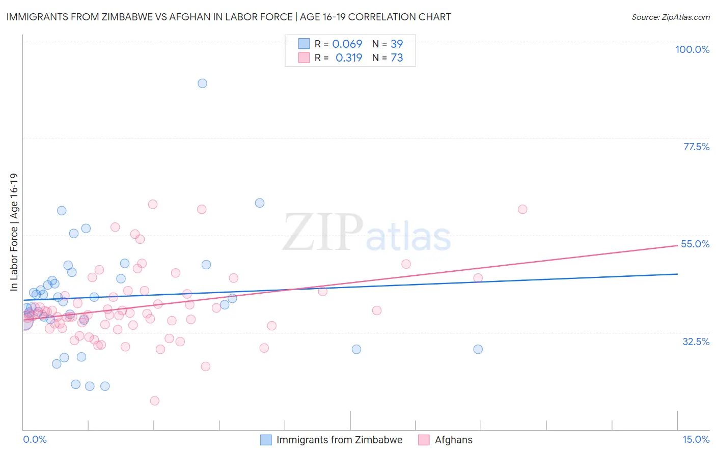 Immigrants from Zimbabwe vs Afghan In Labor Force | Age 16-19