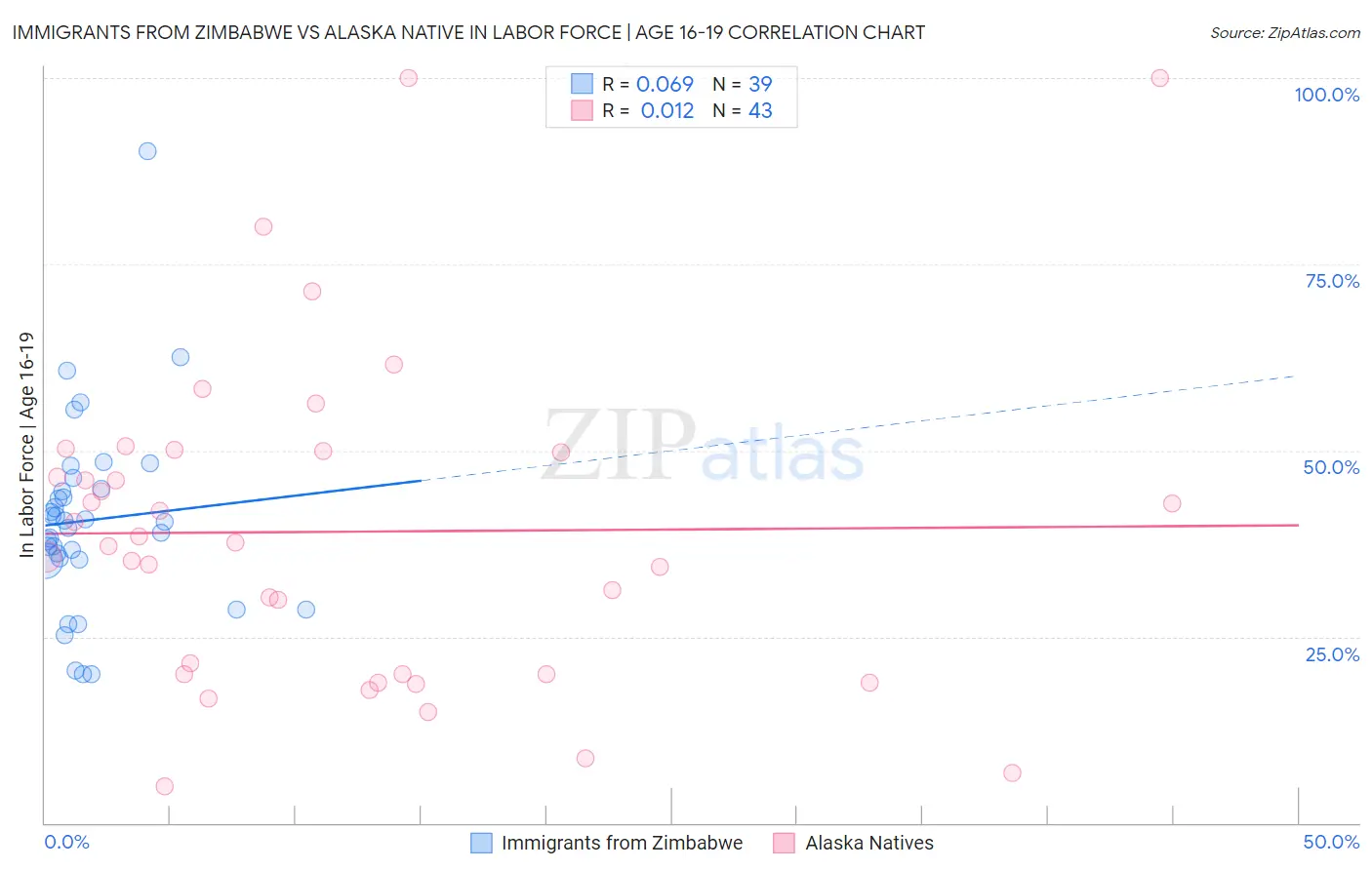 Immigrants from Zimbabwe vs Alaska Native In Labor Force | Age 16-19