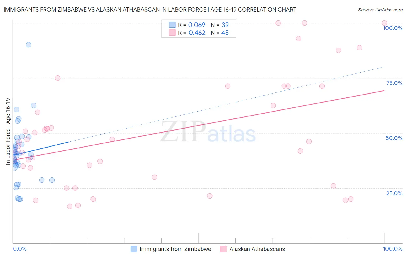 Immigrants from Zimbabwe vs Alaskan Athabascan In Labor Force | Age 16-19