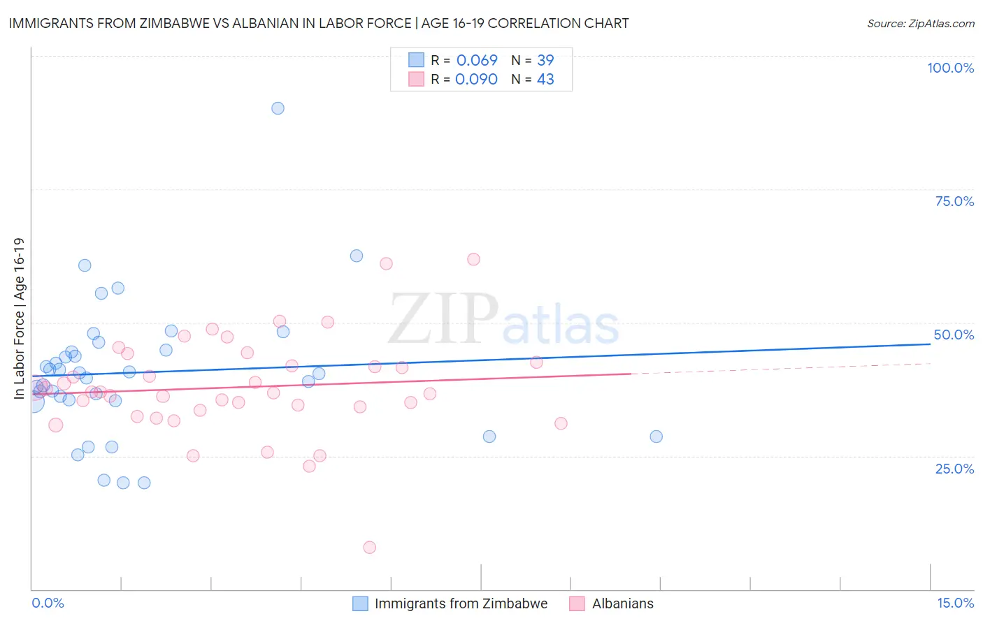 Immigrants from Zimbabwe vs Albanian In Labor Force | Age 16-19
