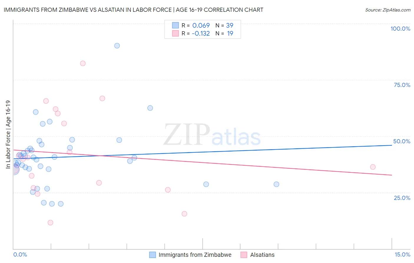 Immigrants from Zimbabwe vs Alsatian In Labor Force | Age 16-19