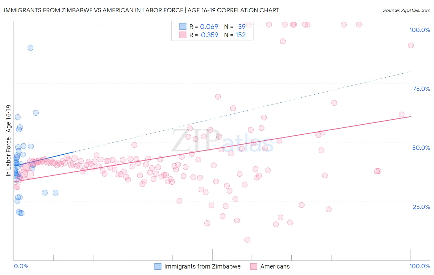 Immigrants from Zimbabwe vs American In Labor Force | Age 16-19