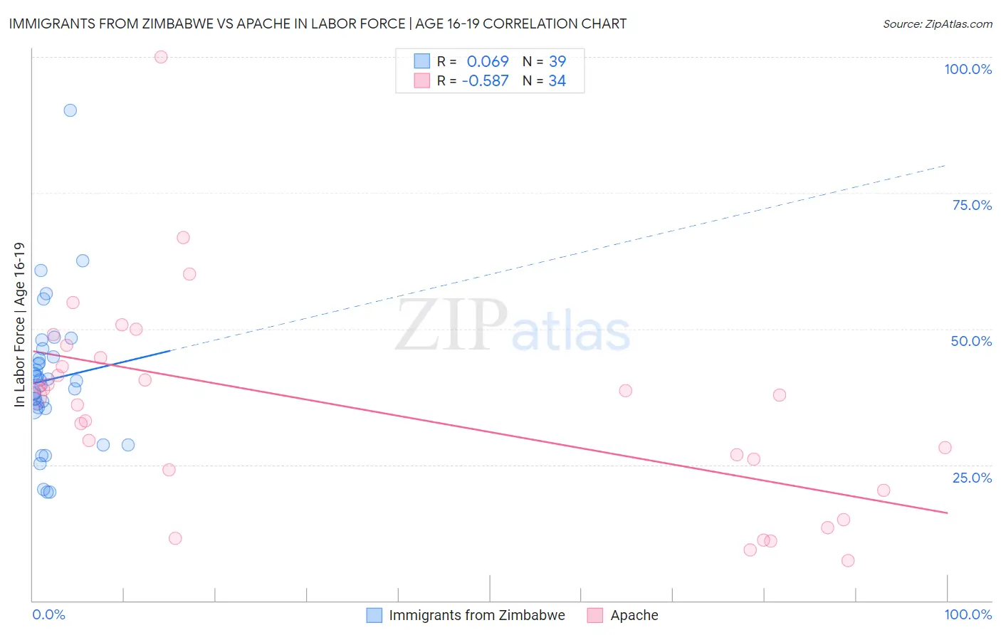 Immigrants from Zimbabwe vs Apache In Labor Force | Age 16-19