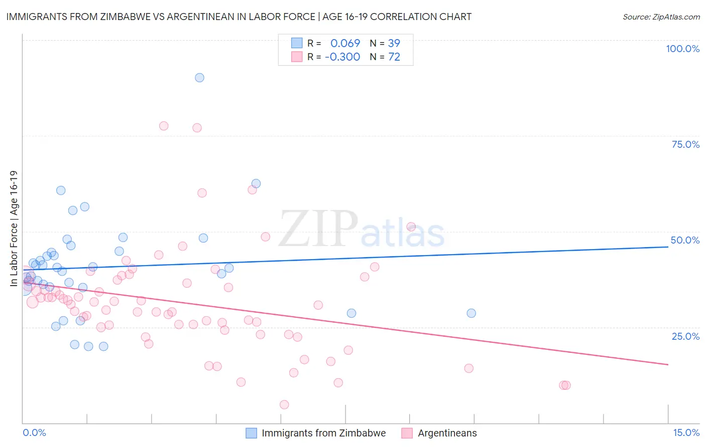 Immigrants from Zimbabwe vs Argentinean In Labor Force | Age 16-19