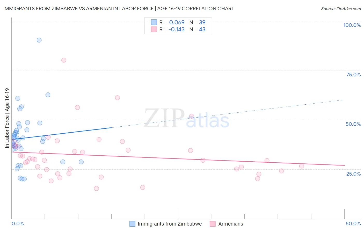 Immigrants from Zimbabwe vs Armenian In Labor Force | Age 16-19