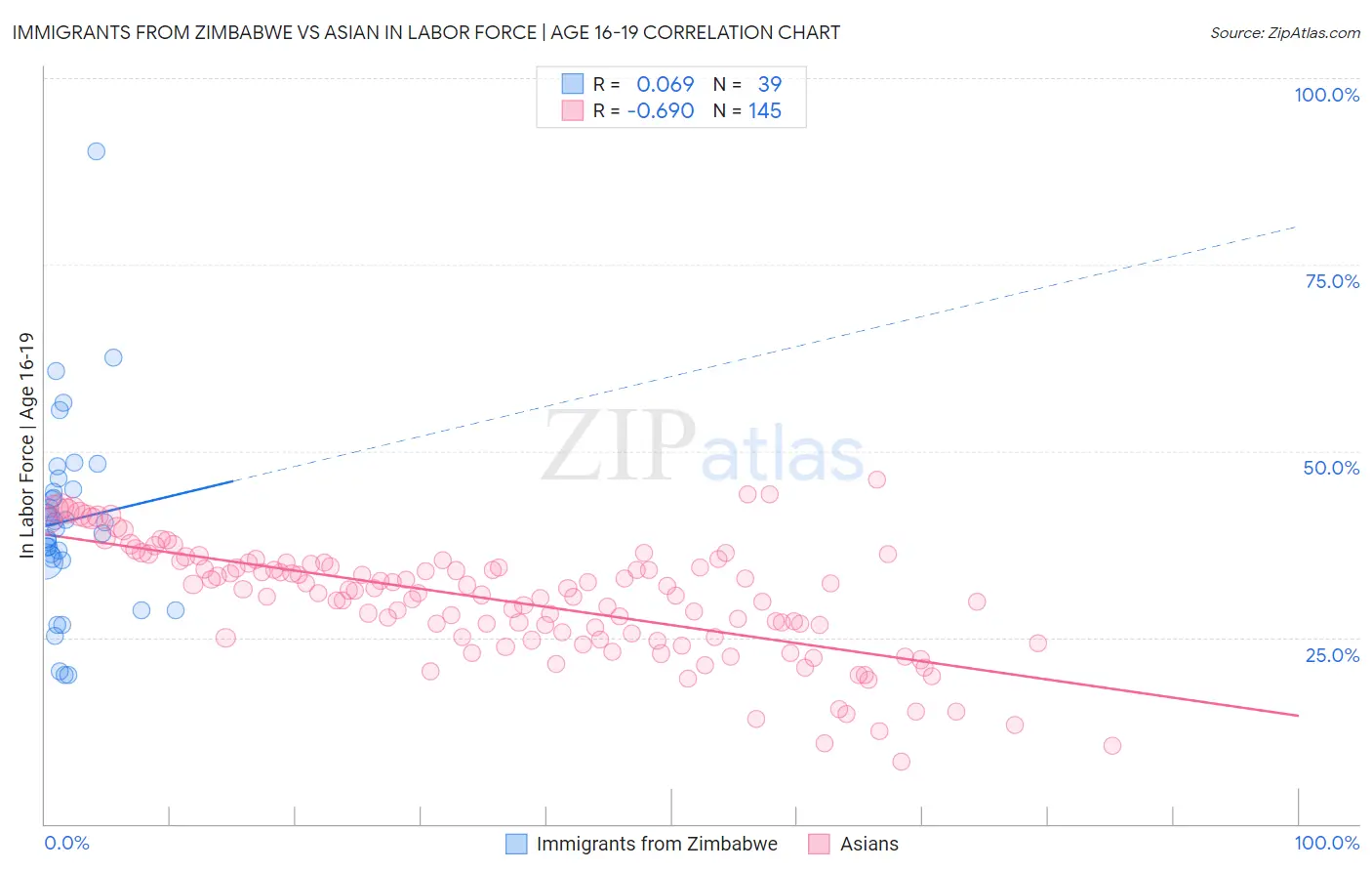 Immigrants from Zimbabwe vs Asian In Labor Force | Age 16-19
