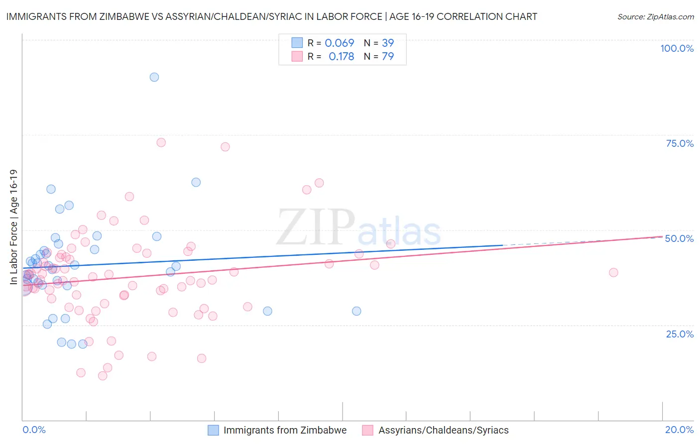 Immigrants from Zimbabwe vs Assyrian/Chaldean/Syriac In Labor Force | Age 16-19