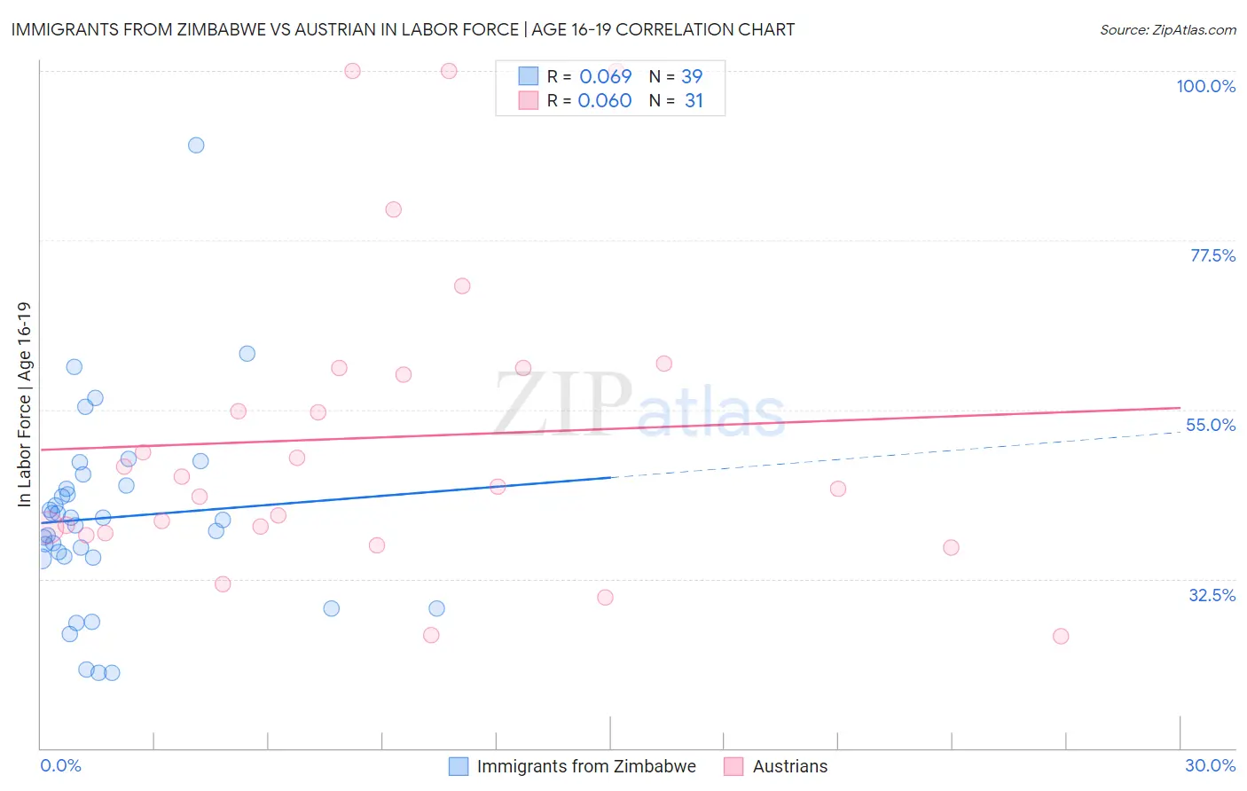 Immigrants from Zimbabwe vs Austrian In Labor Force | Age 16-19