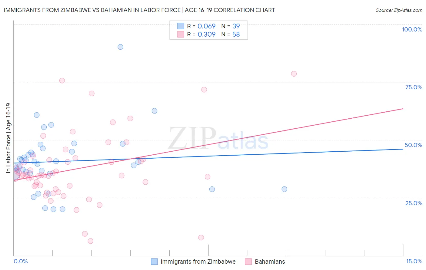 Immigrants from Zimbabwe vs Bahamian In Labor Force | Age 16-19
