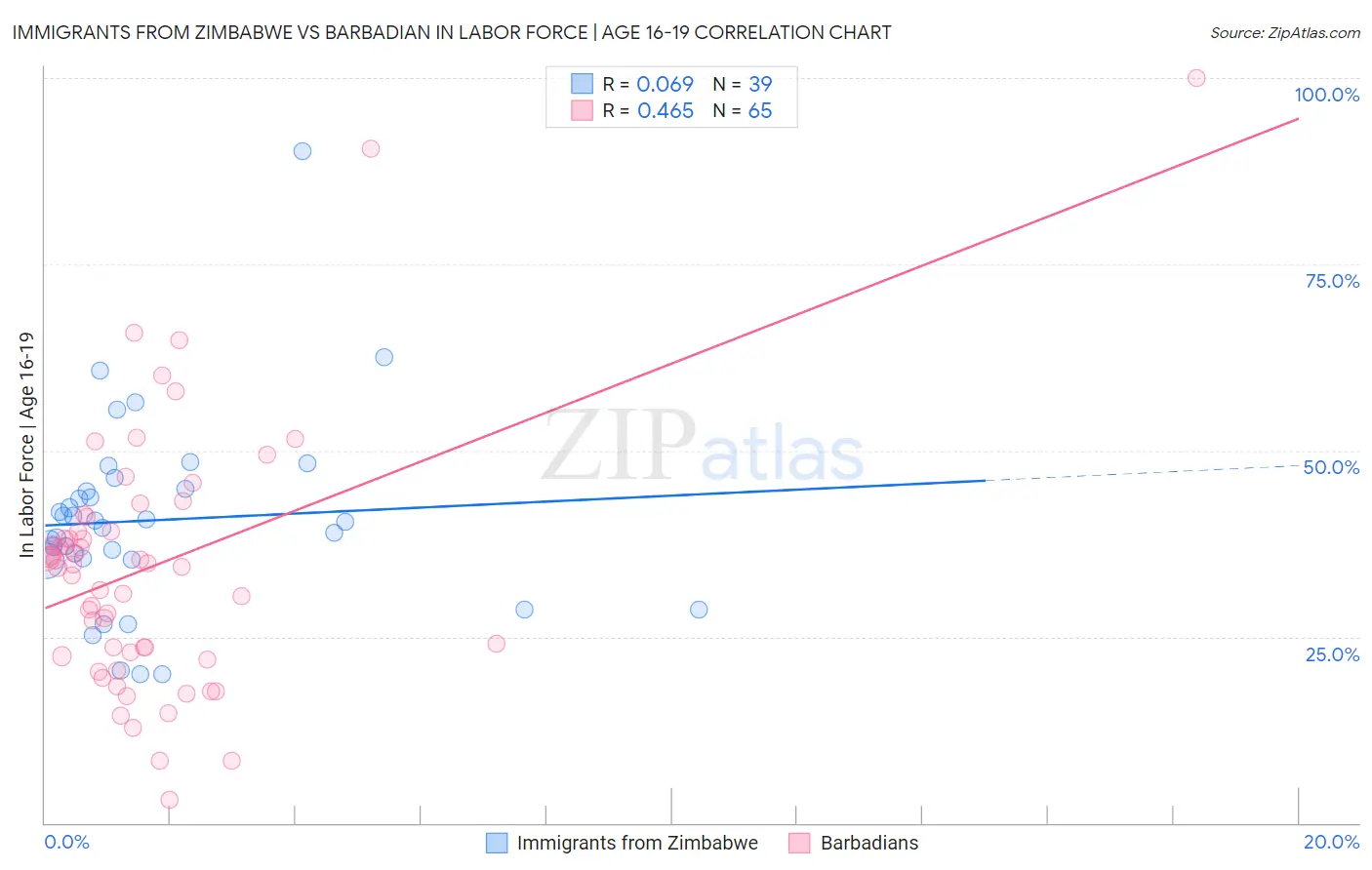 Immigrants from Zimbabwe vs Barbadian In Labor Force | Age 16-19