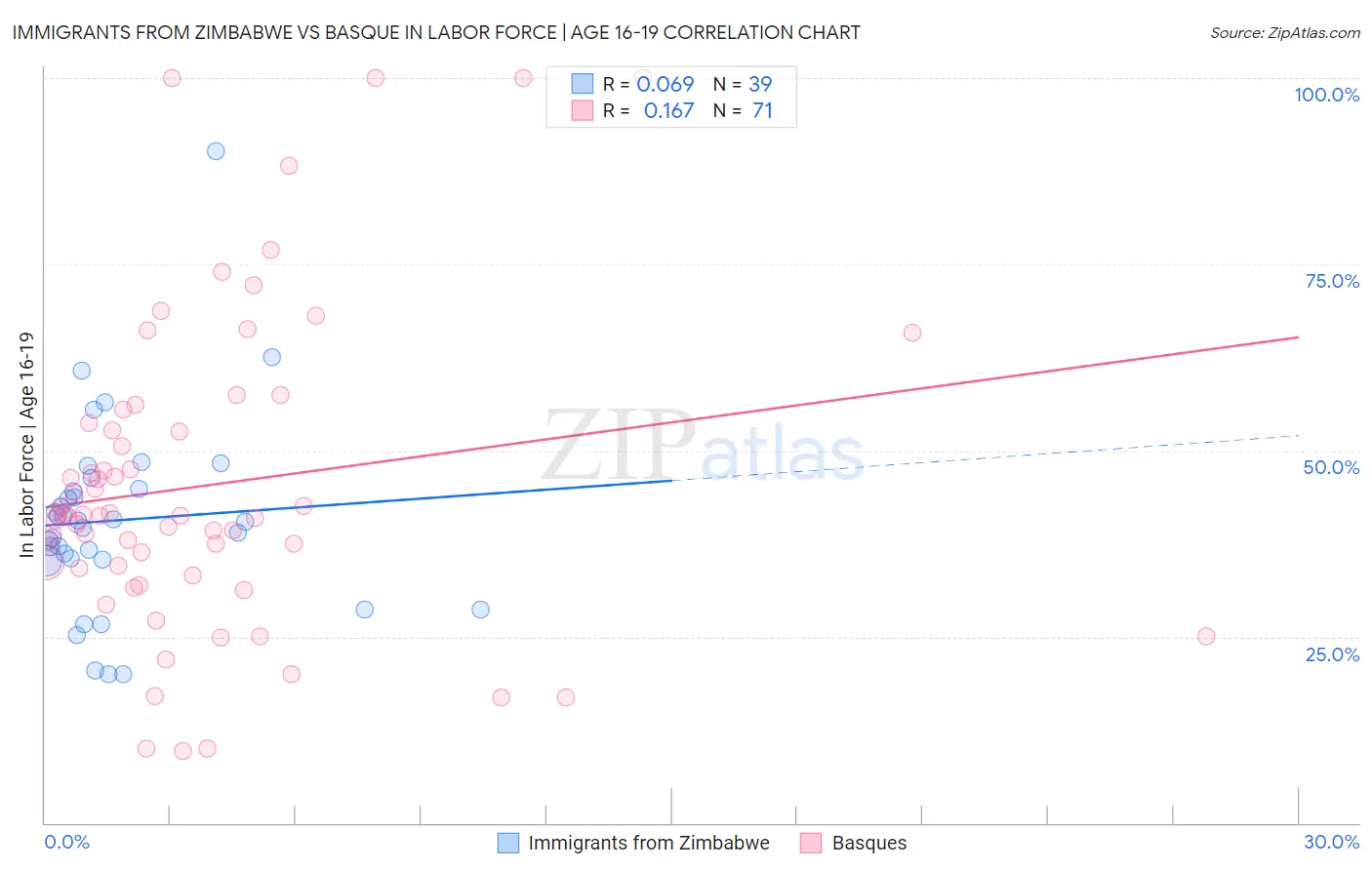 Immigrants from Zimbabwe vs Basque In Labor Force | Age 16-19