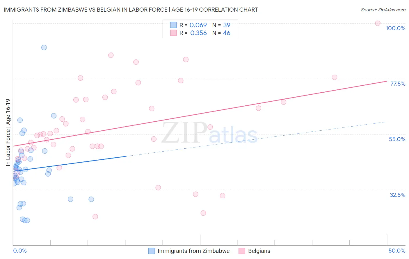 Immigrants from Zimbabwe vs Belgian In Labor Force | Age 16-19