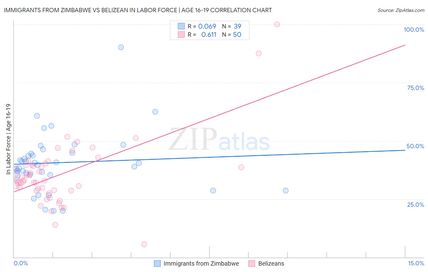 Immigrants from Zimbabwe vs Belizean In Labor Force | Age 16-19