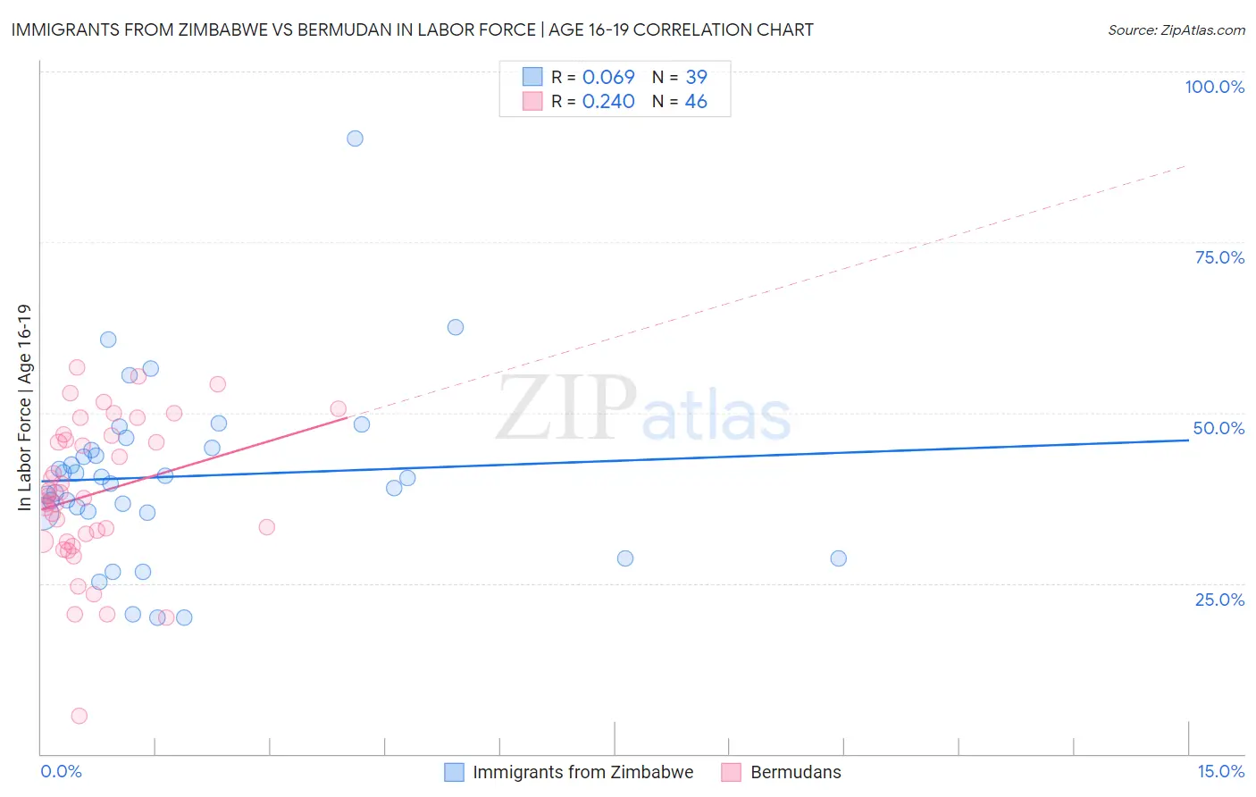 Immigrants from Zimbabwe vs Bermudan In Labor Force | Age 16-19