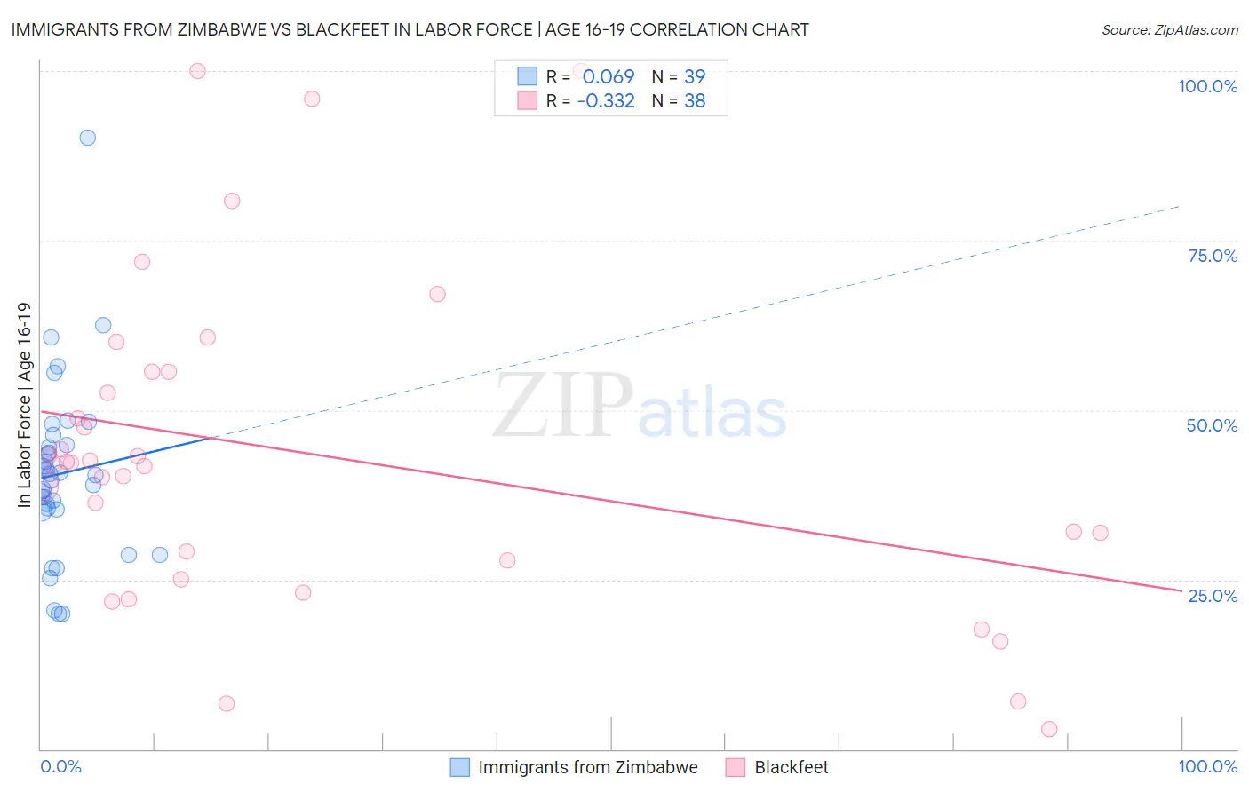 Immigrants from Zimbabwe vs Blackfeet In Labor Force | Age 16-19