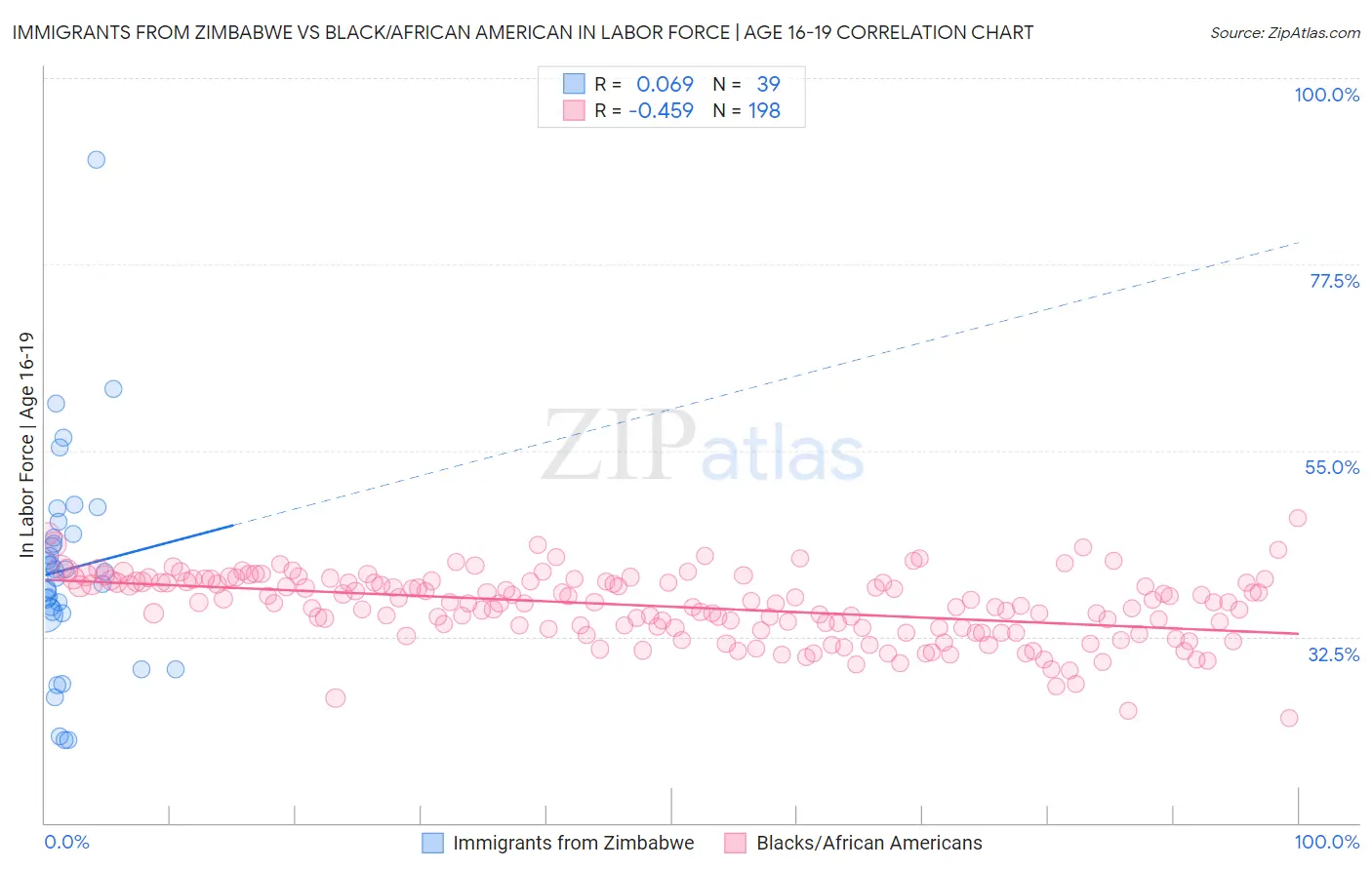 Immigrants from Zimbabwe vs Black/African American In Labor Force | Age 16-19