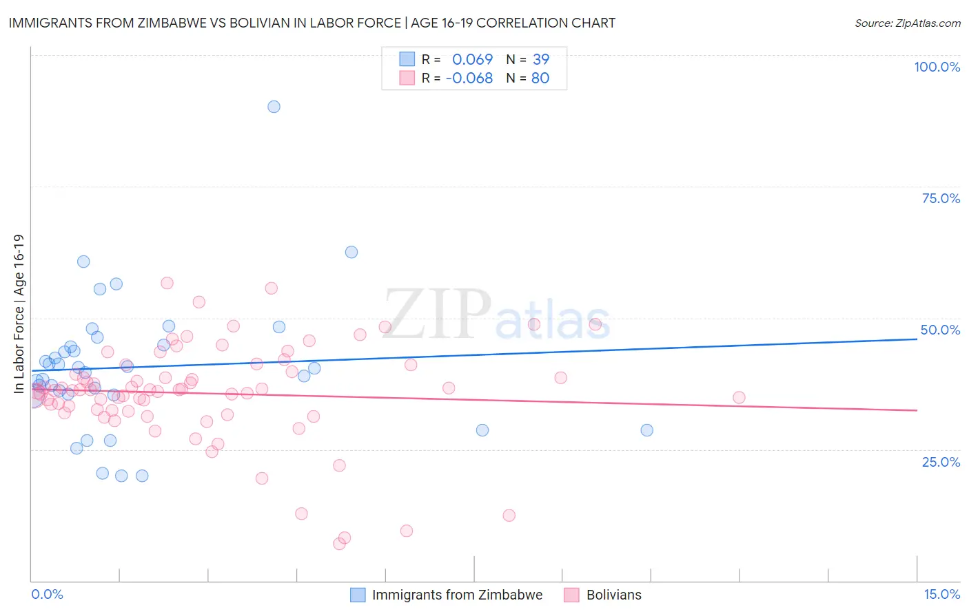 Immigrants from Zimbabwe vs Bolivian In Labor Force | Age 16-19